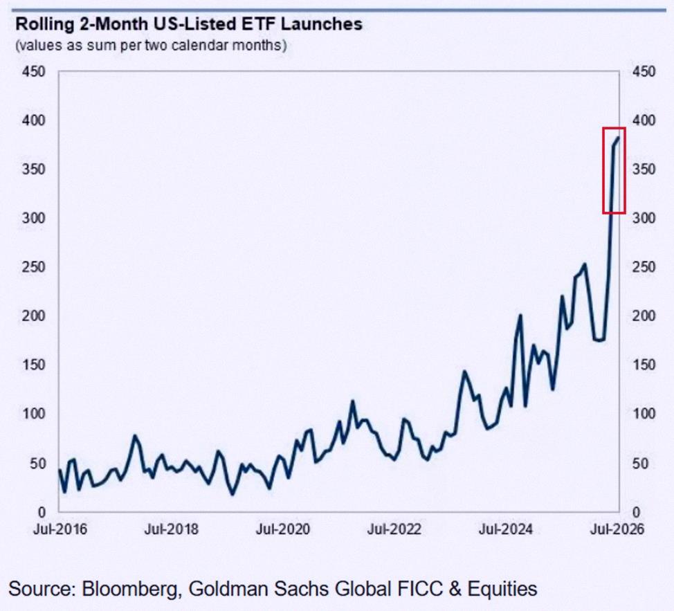 shiauwei1990's tweet photo. The US ETF space is blowing up right now. Over the last 2 months, we’ve seen roughly 390 new ETF launches—the biggest 2-month jump ever recorded.

That number has more than tripled since the start of 2024. In fact, more ETFs have come out in the past 2 months than in the ent https://t.co/aJn0kHFRpm