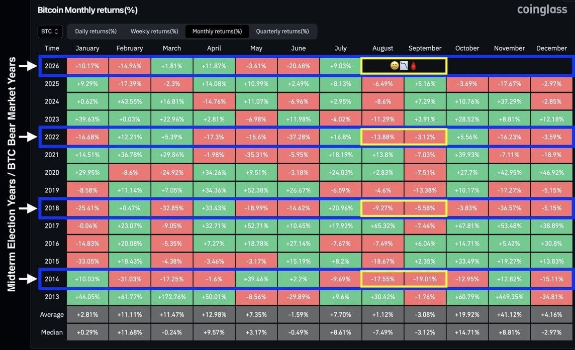 cryptosignalone's tweet photo. Bitcoin has fallen every August in midterm election years.

2014: -17.5%
2018: -9.3%
2022: -13.9%

So far, it has happened every time.

This could be more than just a coincidence. https://t.co/wkln5KoGi1