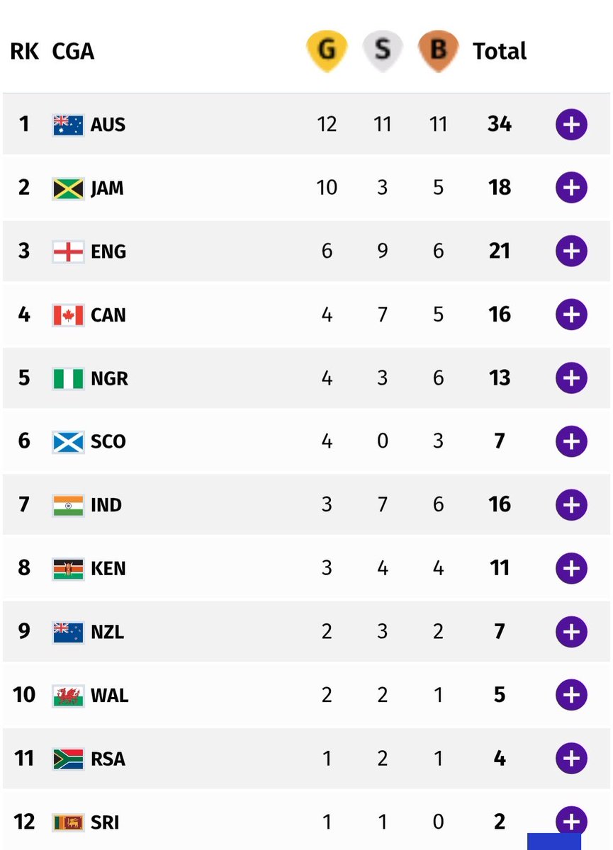 Tweeterfinger1's tweet photo. Medal tally at the end of the Track &amp; Field segment of the 2026 Commonwealth Games in Glasgow! ⬇️ https://t.co/56oRndqWaq