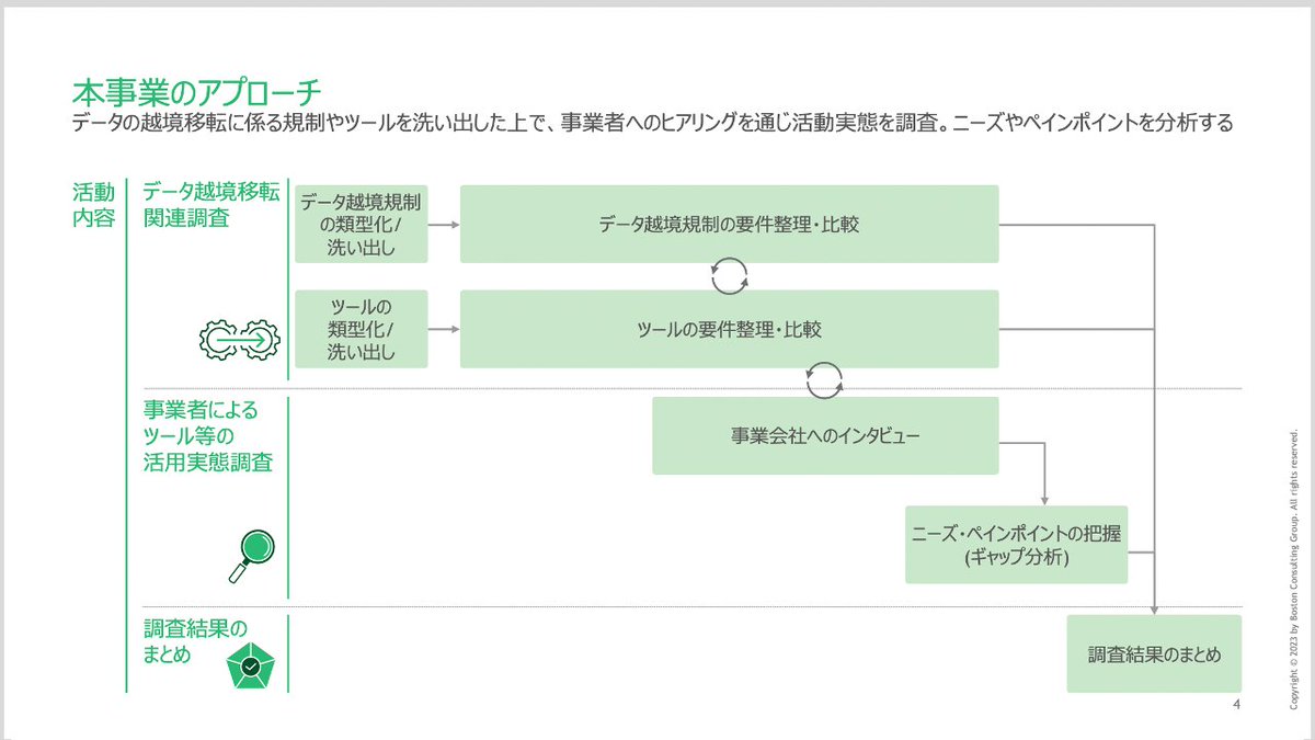 J_Matsugami's tweet photo. 【外資系コンサルのスライド： 分析アプローチ】
調査の大枠を提示した上で、具体的な調査の流れを示しています

具体的な時間軸を示していないので、スケジュールというより、調査の設計や構造を理解してもらうためのコンセプト図的なスライドです https://t.co/hDKECCMO2s