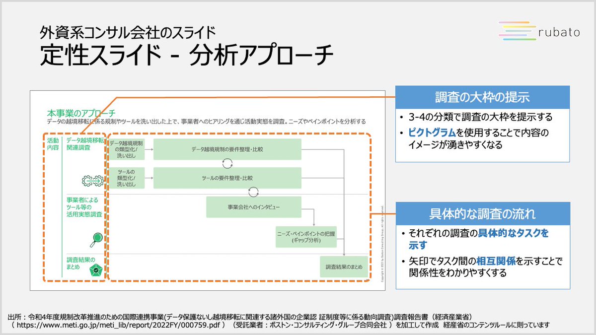 J_Matsugami's tweet photo. 【外資系コンサルのスライド： 分析アプローチ】
調査の大枠を提示した上で、具体的な調査の流れを示しています

具体的な時間軸を示していないので、スケジュールというより、調査の設計や構造を理解してもらうためのコンセプト図的なスライドです https://t.co/hDKECCMO2s