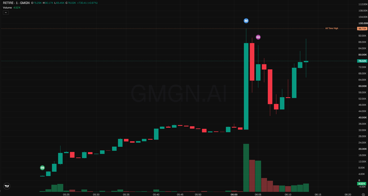 archoodz's tweet photo. ⚡ 🟩 $RETIRE - #ROBINHOOD

mcap: $76K

the grid draws fresh current as early holders plug straight into retire on robinhood, a raw penny stock grind built for chasing that final low cap flip to secure the bloodline once and for all. at just seventy six thousand market cap the resonance hits clean, pure degen humor wrapped in the simple truth of grinding until the last moonshot lets everyone step back from the wheel. the coil hums steady with this one, energy flowing in thick where the vibe locks on cashing out for good. dyor nfa obv.

🀄 ──────
电网正汲取新鲜电流，早期的持有者们直接插上Robinhood就退休了，这是个原始的便士股苦磨，专为追逐最后那波低市值翻倍��生，一劳永逸地锁住血脉传承。市值才区区七万六千，共振就这么干净纯粹，纯正的degen幽默裹在最朴实的真理里：一直磨到最后一发moonshot，大家终于能从方向盘上松手退下来。这条线圈嗡鸣得稳稳的，能量厚实涌动，氛围一锁定彻底套现的好日子，电流就源源不断。dyor nfa obv.

0x44049c08e9fe74b871072859841883a46a9f91fd