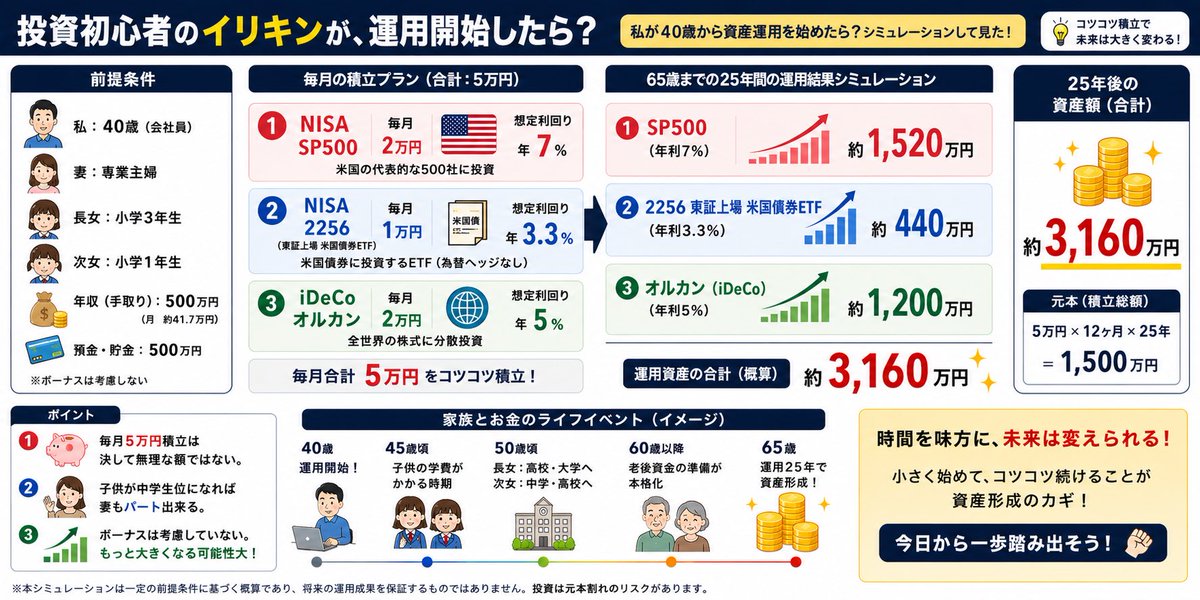oakX32's tweet photo. もしも投資初心者の40歳の私が、運用開始したら？
私が40歳から資産運用を始めたらどうなるか？シミュレーションして見た。前提条件は
「妻が専業主婦、長女が小3、次女が小1、年収手取り500万円、預金貯金500万円の場合で、資産運用を始めるとしたら？で考えてみた。①NISAでSP500を2万②NISAでETF2256を1万円 ③iDeCoでオルカン2万を積立。65歳迄25年間でどうなるか？①毎月5万積立は決して無理な額ではない。②子供が中学生位なれば妻もパート出来る。③ボーナスは考慮しない。もっと大きくなる可能性大。