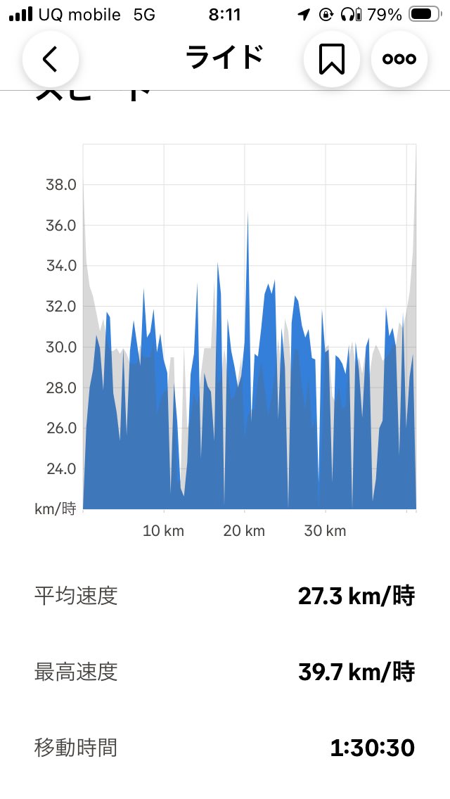 manbobongo's tweet photo. おはようございます🫡✨
朝活終了☑️
いつものコース40km🚴
久々にしては平均的にスピード出せたかな！？
#トライアスロン
#bike https://t.co/yvnaSz6lpu
