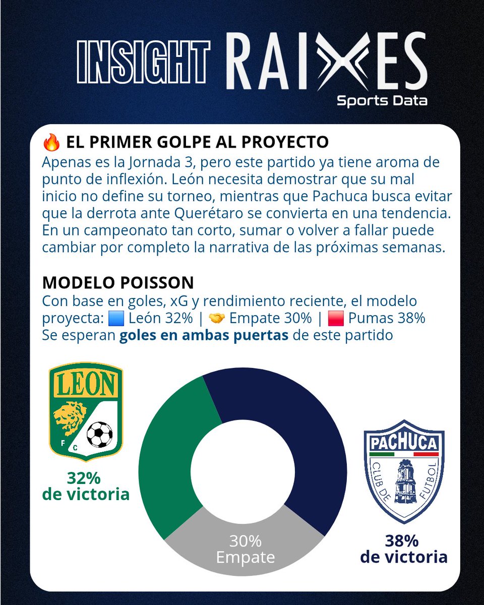 Raixessports's tweet photo. 🔥 LEÓN VS PACHUCA: ¿PUNTO DE INFLEXIÓN? 🦁🐹
​León sufre en defensa (1.82 xGA) y busca sus primeros puntos. Pachuca quiere recuperar el paso tras caer ante Querétaro.
​📈 Modelo Poisson (se esperan goles de ambos):
🔵 Pachuca: 38%
🟢 León: 32%
​#LigaMX #ClubLeon #RAIXES https://t.co/MTE7npW1FG