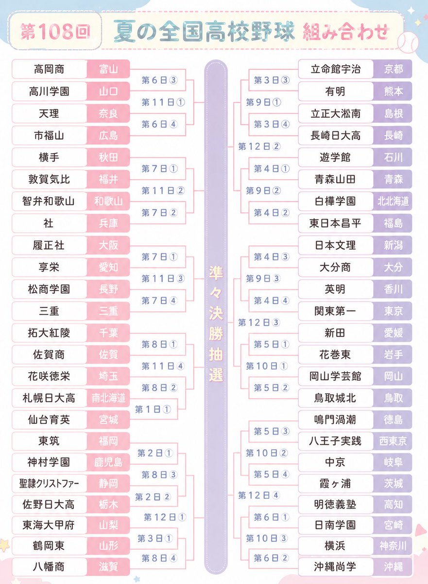 gueine's tweet photo. 抽選~甲子園決まったね！
みんなの本命はどこ！？ https://t.co/78pojza8mO