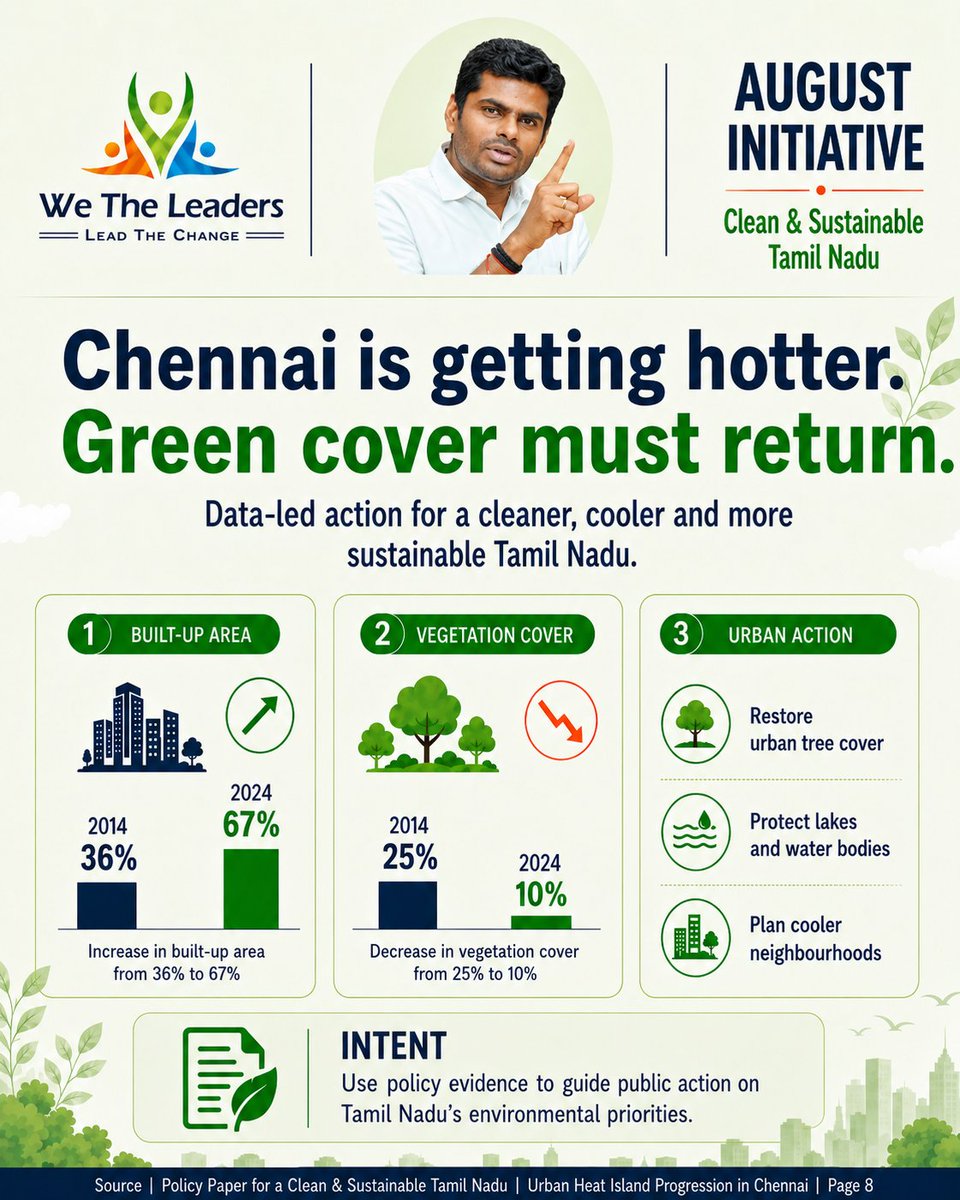 unmai_to_me's tweet photo. Chennai is getting hotter.

Built-up area rose from 36% in 2014 to 67% in 2024, while vegetation cover fell from 25% to 10%.

Cooler cities need greener planning, restored tree cover and protected water bodies.

@annamalai_k #CleanTamilNadu #EnvironmentMonth https://t.co/FS6FUM0y0Q