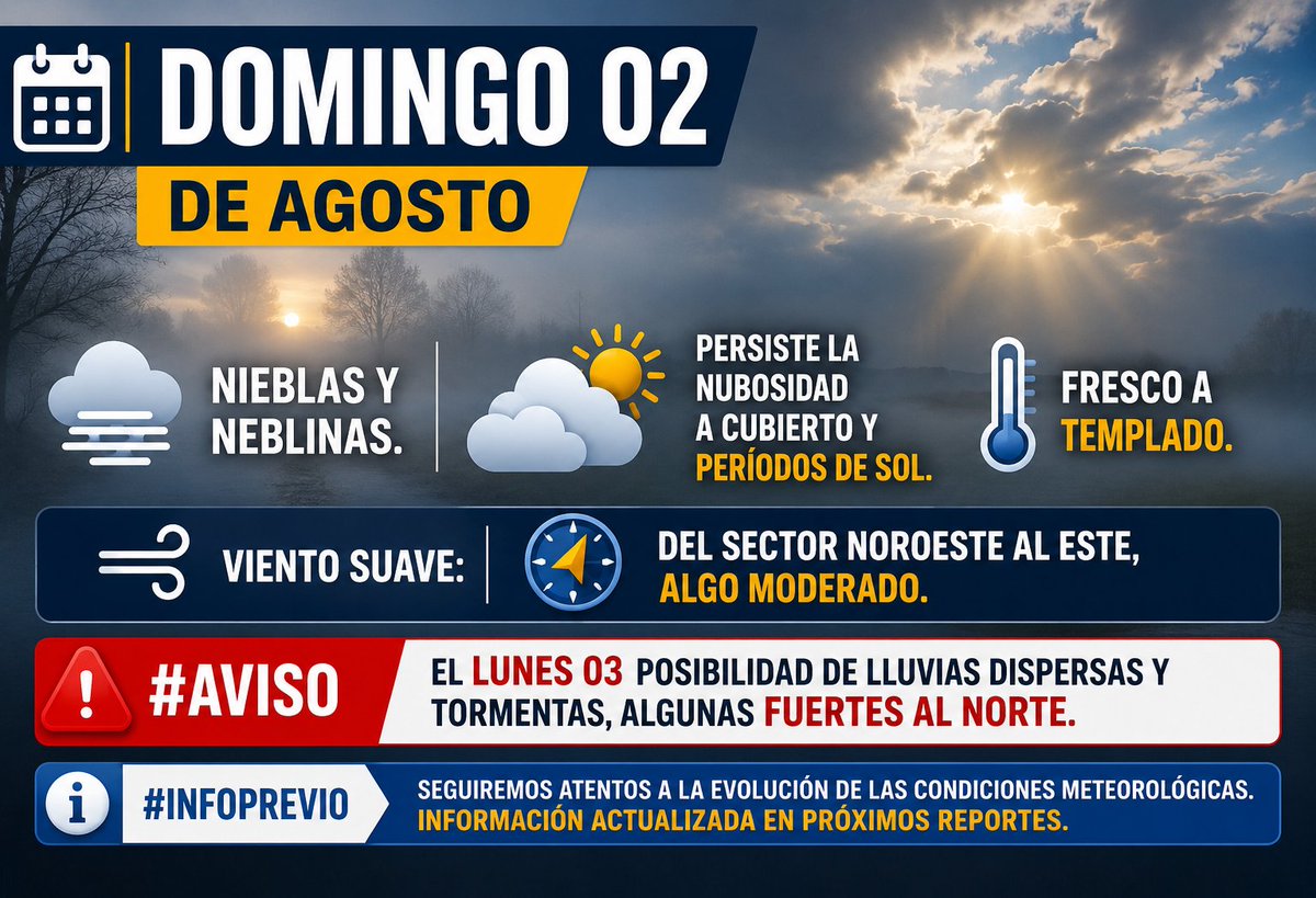 AficionadoMeteo's tweet photo. Domingo 02 de Agosto | Nieblas y neblinas. Persiste la nubosidad a cubierto y períodos de sol. Fresco a templado. Viento suave: Del sector noroeste al este, algo moderado. #Aviso - El lunes 03 posibilidad de lluvias dispersas y tormentas, algunas fuertes al norte. #InfoPrevio.! https://t.co/BaOo7o4O5m