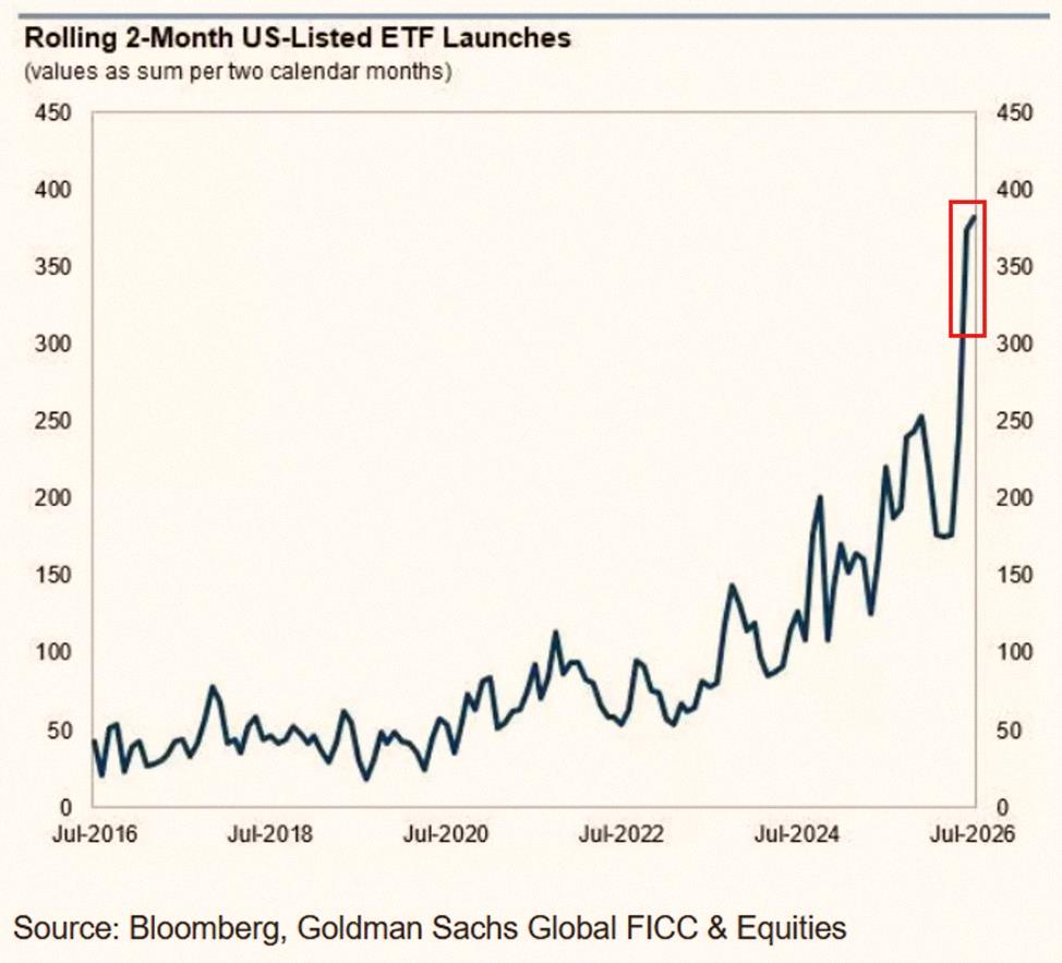 umagrow's tweet photo. アメリカのETF業界がすごい勢いで成長してる📈

この2ヶ月だけで約390本のETFが新規上場したらしい。これ、史上最大の2ヶ月間の増加数なんだって。

しかも、2024年初めから比べると3倍以上に���えてて、この2ヶ月だけで上半期全体の数を超えたんだとか。

今年新しく出たETFのうち54%がデリバテ https://t.co/PxQp2NRkjj