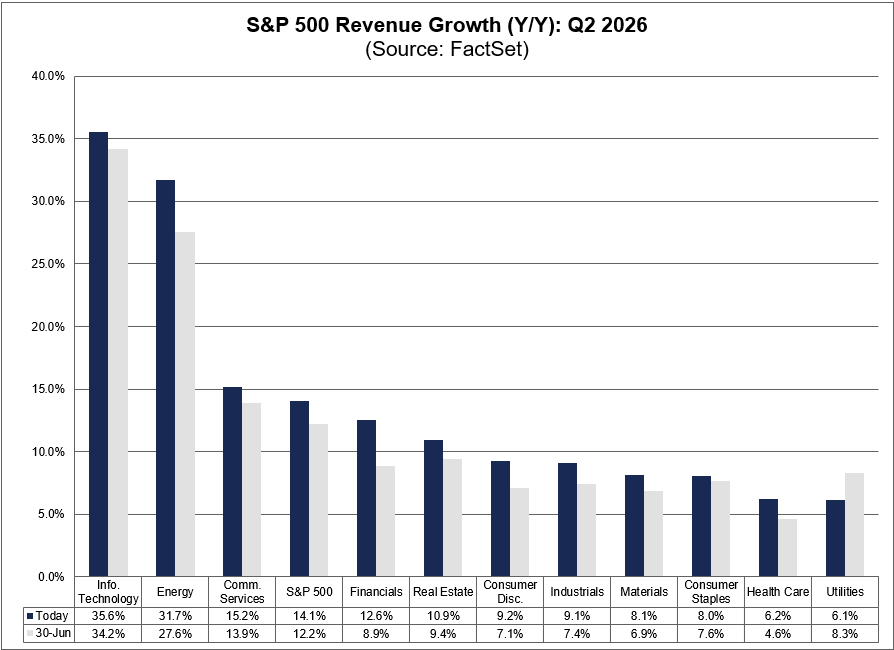 FactSet's tweet photo. 5 $SPX sectors are reporting double-digit (Y/Y) revenue growth for Q2, led by the Information Technology sector at 36%. #earnings, #earningsinsight, https://t.co/pK2ZFmGCe0 https://t.co/R6Q1l2kthQ