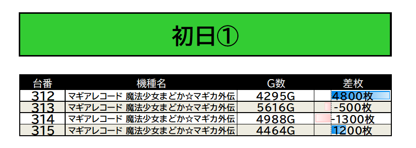 8/2 マルハン島田 📷画像参照 □注目機種 マギアレコード 魔法少女