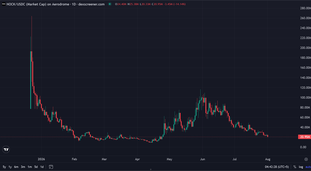iSethJoe's tweet photo. Speechless, after what they have done to the narrative of $NOCK, very poor executions, badly damaged the momentum. 

Just imagine when Macros start moving the other direction, where this great TECH project will stop. https://t.co/yuH2FNFJsw