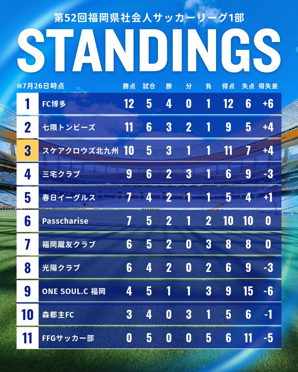 scarcrows1977's tweet photo. 前半戦終了時の順位表です。
試合数にばらつきがありますが5試合消化し勝ち点10の3位ととなっています。
首位まで勝ち点差2、直接対決はありませんので勝ち続けていくしかありません。 https://t.co/gU4xMG1Sud