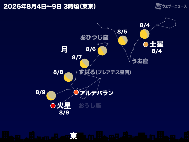 wni_jp's tweet photo. ＜8月の天体イベント＞
8月は三大流星群の1つ「ペルセウス座流星群」が出現します。今年は月明かりがなく好条件です。
日の入り後は西の空で「金星」が、東の空では夜遅くに「土星」、未明に「火星」、明け方に「水星」と「木星」が見られます。月と惑星の接近にも注目です。
https://t.co/dsbZSmc9ZV https://t.co/QfA9BaFtfT