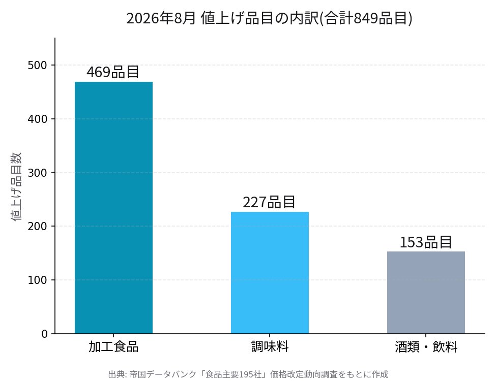 hirofujich's tweet photo. 2026年8月値上げ（生活）

値上げ商品を掲載サイトより
一部アップしました
今月も冷凍食品やソーセージといった製品が
値上げの対象となっています。
食品以外にも中東情勢の影響で
日用品のティッシュやトイレットペーパーが
値上げになるみたいですね(;´･ω･) https://t.co/k1dfNMn0TF