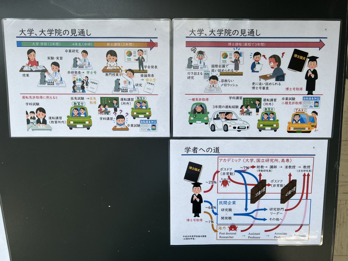 NozomiNishizawa's tweet photo. オープンキャンパスには、
希望に目を輝かせて
「研究者、大学の先生になりたいんです！」
と言ってくれる高校生も来てくれます！

その夢を応援するべく
（決して砕こうとしているわけではなく）
そのための道のりを伝えています。 https://t.co/3JniXfTuSb