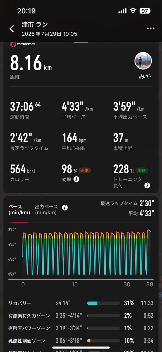 miyarun's tweet photo. 7/26（日） longrun（30km）

7/27（月）am 10kmJog
                 pm 6kmJog

7/28（火） 
トレミ16km（16.0~16'4km/h傾斜1%）

7/29（水） 60"×25r30"

7/30（木） 12kJog

7/31（金） am 10kmJog
                pm hillsprint（150m×10+20"×2）

8/1（土）  am14kJog
               pm6kJog https://t.co/xKyXZlMd8T