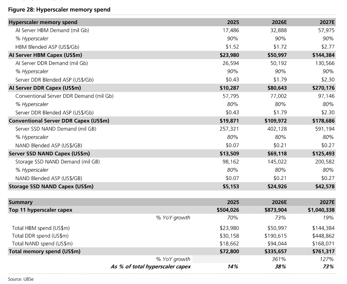 pequityresearch's tweet photo. Breakdown of the memory spend for hyperscalers. UBS projects DDR spend of $190.6 billion in 2026 and then $448.9 billion in 2027, an increase of ~135%. Total memory spend to increase by 127% in 2027. 

$MU $DRAM $EWY https://t.co/j6qamT4poJ