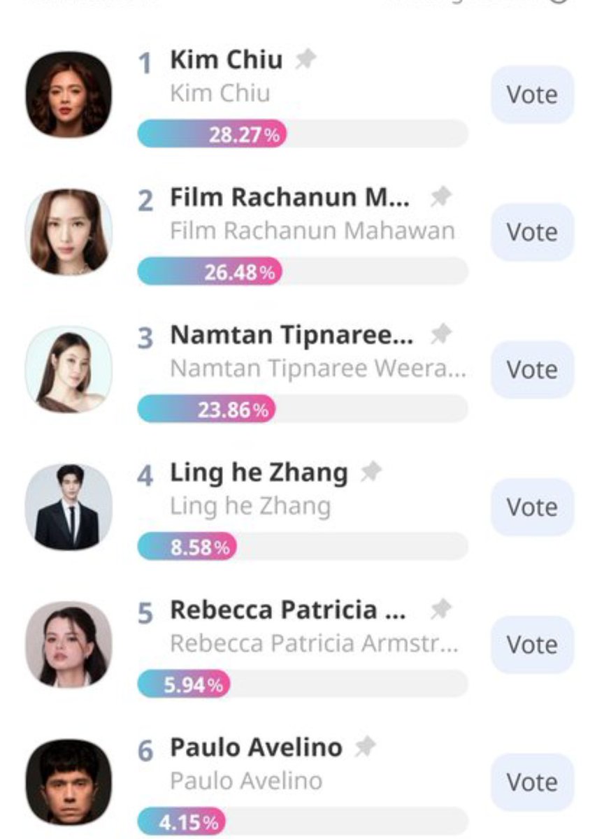 marjaymi's tweet photo. Ang galing naman yarn oi... Kahapon nasa rank 5 pa lng while nag space tau...
Now rank 1 nah.... Congrats 👏👏👏Salamat ng marami KimPauLandia.... https://t.co/HOc15TECTn