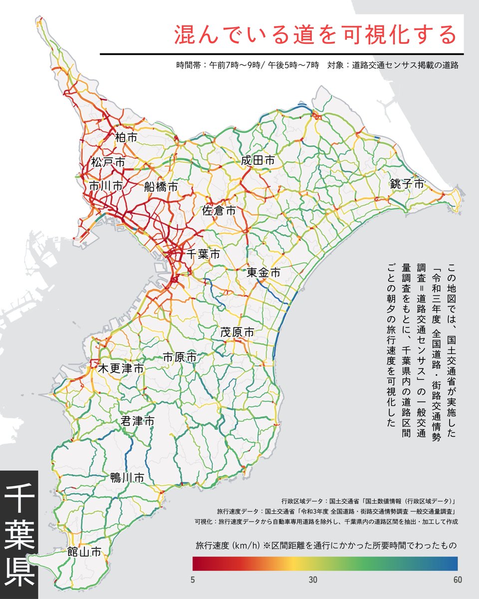 machi_measure's tweet photo. 千葉県内の混んでいる道を、データから可視化してみました。この地図は、国土交通省が実施した「令和3年度 全国道路・街路交通情勢調査（道路交通センサス）」の一般交通量調査をもとに、千葉県内の道路区間ごとの朝夕の旅行速度を可視化したものです。

道路交通センサスは、道路の整備・維持管理・交通政策などの基礎資料を得るため、道路の構造、交通量、旅行速度などを全国規模で調べる調査です。令和3年度調査は、原則として2021年秋季の平日に実施されました。

道の色の塗り分けは「旅行速度」に応じています。「旅行速度」とは、道路の一定区間の延長を、その区間を通過するために要した時間で割った速度です。通常の走行速度だけでなく、信号待ち、交差点での停止、渋滞による停止や低速走行なども所要時間に含まれます。

この地図で対象としている「朝夕」は、午前7時～9時と午後5時～7時です。旅行速度の算定には、主にETC2.0対応車両から得られる走行履歴である「ETC2.0プローブ情報」が利用されています。

ETC2.0データを十分に取得できない区間では、道路管理者による道路巡回時の計測や、調査車両を実際の交通の流れに沿って走らせるプローブカー調査などが用いられています。プローブカー調査でも、信号や踏切での停止を含め、一般車両に近い走り方で区間の所要時間を計測します。

地図では、旅行速度が低い区間を赤、高くなるにつれて黄・緑・青となる連続的な配色で示しています。赤い道路は、信号待ちや交通集中などによって通過に時間を要した区間を示します。