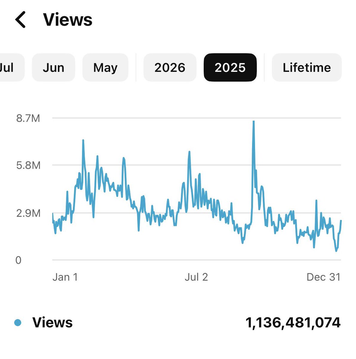 bennyjohnson's tweet photo. The New York Time wrote another hit piece on us. 

They say the right-wing digital ecosystem is collapsing. I normally don’t care about these navel-gazing rituals… but the article begins by claiming my YouTube and X views have been reduced to “a trickle.”

That’s a lie. 

I don’t need you to ‘trust me bro.’ I’ll show you. Here is our data directly from X and YouTube.

It shows healthy growth and consistency in views through the first 2 years of the Trump administration. We did 1.1 billion YouTube views in 2025. We are on track to do 1.1 billion or more in 2026. X data shows the exact same trend. So do our other social platforms.

I called the reporter from the New York Times and shared this data. He has since corrected the article. Cool.

Our channels have shown incredible resiliency through a tough, toxic political landscape. I’m really proud of that. It means we’re doing our job building the movement, not tearing it down.

I have no interest in commenting on any other podcaster mentioned in the article. Frankly, it’s none of my business. They make their own editorial and brand decisions. People can choose. 

One thing I will say — everyone has had enough of the influencer drama. It’s a major frustration of mine. We are lucky to be able to do this for a living. It’s a privilege having an audience. Be grateful. Stop complaining. It’s not about us. It *should* be about our movement to save the country from jihadist libtard commies. Instead, people are consumed with bitching about each other in a circular firing squad. I disavow that entirely.

I want to deeply THANK you for being part of this movement. It’s not perfect. But it’s our only chance to save America for our kids and grandkids. That’s everything to me. 

Finally, if you’re a subscriber — I appreciate you. I won’t abandon you. I promise to go twice as hard for you and our America First movement. And if you’re a hater, thanks for watching. It’s been a fun ride…and it’s just getting started 🇺🇸