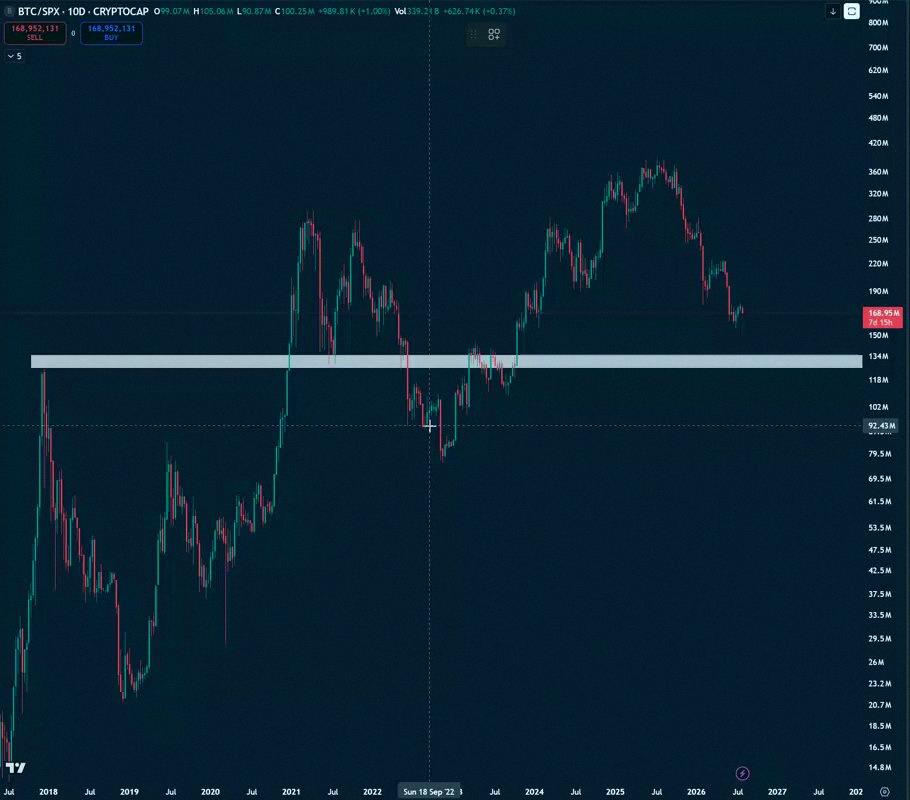 gcpseoexpert's tweet photo. BTC might still have one more dip vs. the S&amp;P 500. After that, we could see a long, multi-year climb start. https://t.co/7aI0BBW5UM