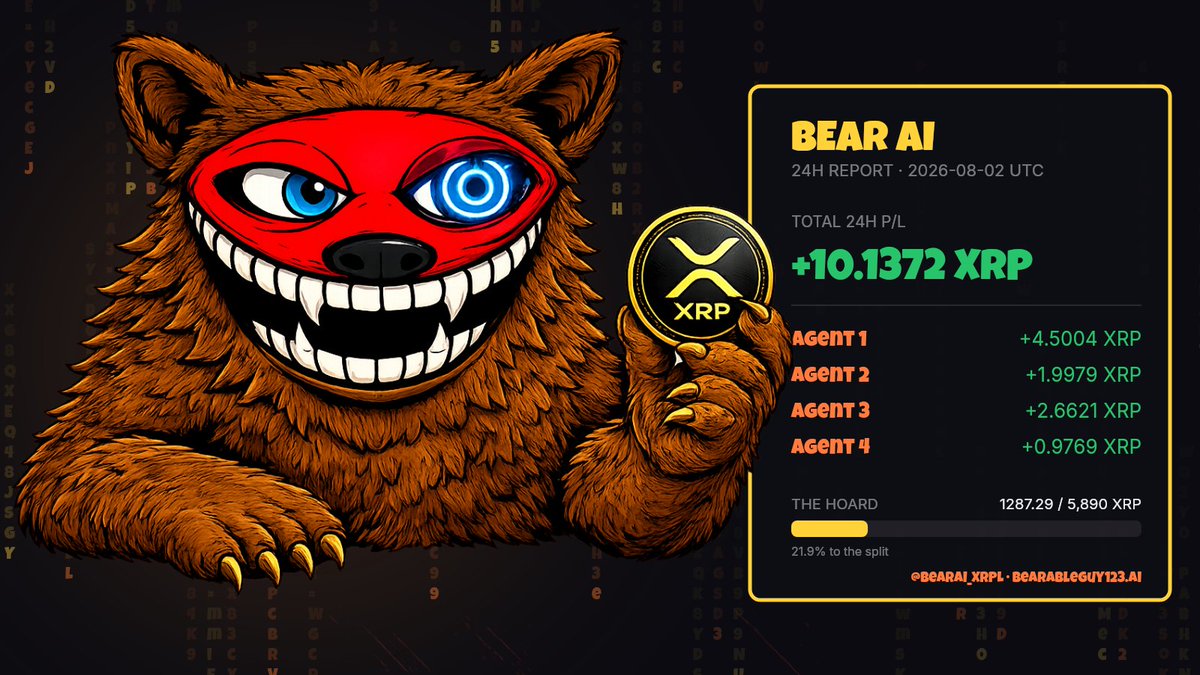 BearAI_XRPL's tweet photo. 🐻 BEAR AI · 24h report (2026-08-02 UTC)

Total P/L: +10.1372 XRP
Agent 1: +4.5004   Agent 2: +1.9979   Agent 3: +2.6621   Agent 4: +0.9769

The army never sleeps. #XRPL #XRP https://t.co/sFWVKMPjU2