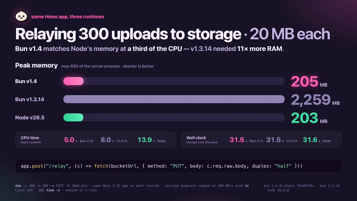 Benchmark card titled “Relaying 300 uploads to storage · 20 MB each — same Hono app, three runtimes.” Subtitle: “Bun v1.4 matches Node’s memory at a third of the CPU — v1.3.14 needed 11× more RAM.” Horizontal bar chart of peak memory (max RSS of the server process, shorter is better): Bun v1.4 205 MB, Bun v1.3.14 2,259 MB (bar fills the track), Node v26.5 203 MB. Smaller figures below: CPU time — Bun v1.4 5.0 s, Bun v1.3.14 8.0 s, Node 13.9 s; wall clock — 31.5 s, 31.5 s, 31.6 s (storage sets the pace). Route under test: app.post(”/relay”, (c) => fetch(bucketUrl, { method: “PUT”, body: c.req.raw.body, duplex: “half” })). Footer: oha -c 100 -n 300 -m POST -D 20mb.bin, same Hono 4.12 app on each runtime, storage endpoint capped at 200 MB/s with tc, Linux x64, GNU time -v, median of 5 runs; bun 1.4.0-canary f91d5c95c, bun 1.3.14, node 26.5.0.