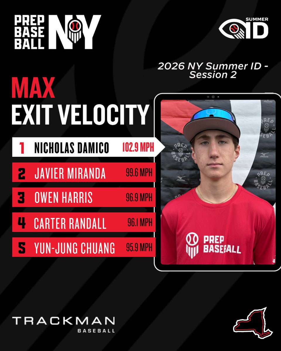 PrepBaseballNY's tweet photo. 📊 #𝙉𝙔𝙎𝙪𝙢𝙢𝙚𝙧𝙄𝘿 - Session 2  ➡️ Top Performers

▪️ Top Exit Velo
▪️ Top Fastball Velo
@TrackManBB 
▪️Top Catcher Velo

⬇️ Full leaderboards⬇️ 

🔗: https://t.co/XGcRLG1zbC https://t.co/KICCY1W8I1