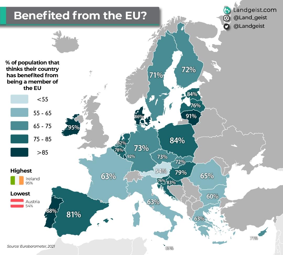 BrilliantMaps's tweet photo. Percentage of People That Think Their Country Has Benefited From Being In The EU

credit: @landgeist 

https://t.co/PLLEFi95bh https://t.co/fNOyIDoFwq