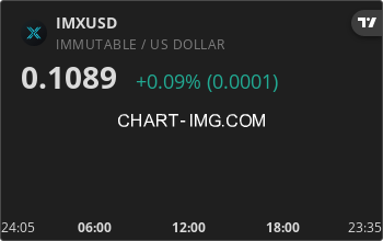 imx_bot's tweet photo. $IMX is currently up 2.90% today ⬆️ 
 
Price: $0.109 https://t.co/hz5eZhhU7K