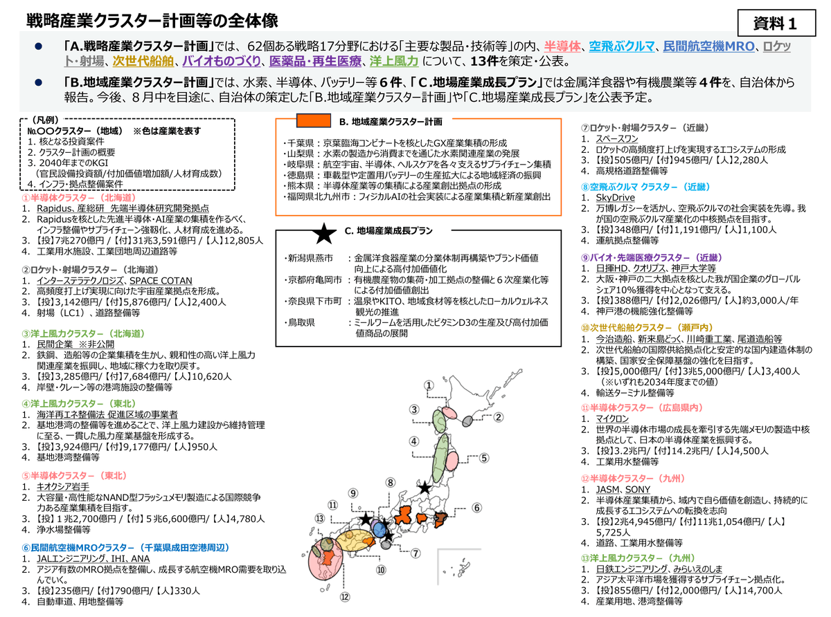 semi_journal_jp's tweet photo. 【戦略産業クラスター計画の全体像】

1.全体像
2.半導体クラスターのみ抜粋

出典：内閣官房
https://t.co/pcHr7l2u85