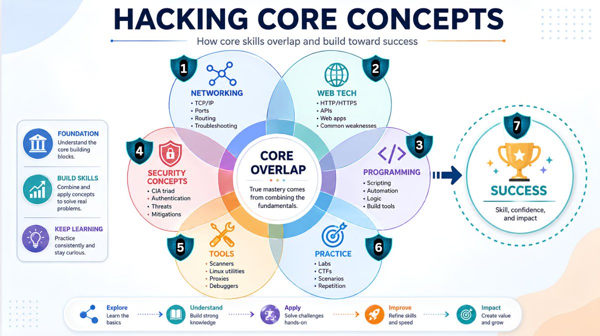 TechJotNet's tweet photo. Hacking Core Concepts: Foundation is core. https://t.co/VeREsCZgpf