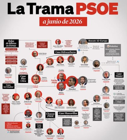 socialismoolib1's tweet photo. 🇪🇸#ESPAÑA #USA #UE #MALASLENGUASN #XPLICACOLAPSADOS

#Noticias

🔫01/08/2926 ESPAÑA ESTADO FALLIDO

@VOX_ES @SANTI_ABASCAL pide ECHAR al GOBIERNO FALLIDO CORRUPTOS #SÁNCHEZ #PSOE

#PSOEORGANIZACIÓNCRIMINAL 126 IMPUTADOS  

CABALLO de TROYA de DICTADURAS: CHINA, RUSIA, #MARRUECOS https://t.co/hE62KZY8GK
