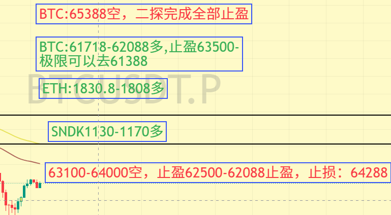 BtcKavin's tweet photo. 昨晚马前炮一波，多空双吃，所以有点位都是没走出来给到了，大饼空单止盈，以太多单上车，SNDKO精准上车，那么今天是否还有机会上车？
市场永远都会有机会，但真正值得出手的机会并不多。耐心等待关键位置，控制风险，才是长期稳定盈利的核心。#btc走勢 #ETH https://t.co/ChrypiLJ7p