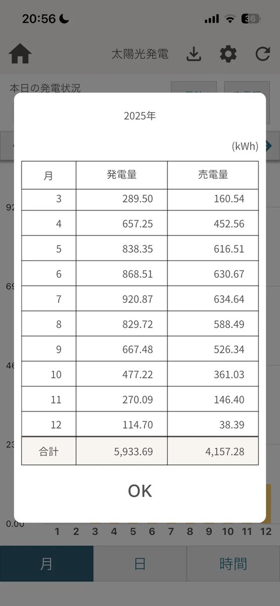 kitanoseshu's tweet photo. 2026年2月の売電収入、38円。
雪国に太陽光は無意味——半分ホント。

冬はパネルが雪に埋まりほぼ発電ゼロ。
でも売電だけで年7〜9万円(5kW実測4年)。

自家消費を足せば回収はもっと大きい。
計算は別途出します。

#一条工務店 #注文住宅 #家づくり https://t.co/Uuwtmt7iWx