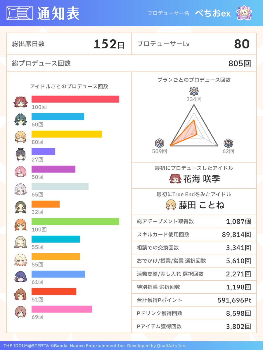 pe_chio_EX's tweet photo. 今の時代、Plv格差はただの言い訳
暇人なら100日切りも可能だと思う https://t.co/VPayxDJKFt