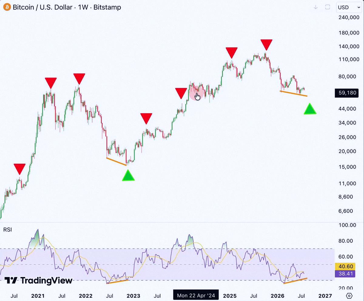 libf09's tweet photo. This indicator kicked off the 2022 bull run!!

It just flashed again for the first time in 4 years.

Last time, it hit right at the cycle low.

RSI bullish divergence is confirming it at the same moment.

These two never show up without a huge turnaround.

Don't forget https://t.co/PwtBlthvcO