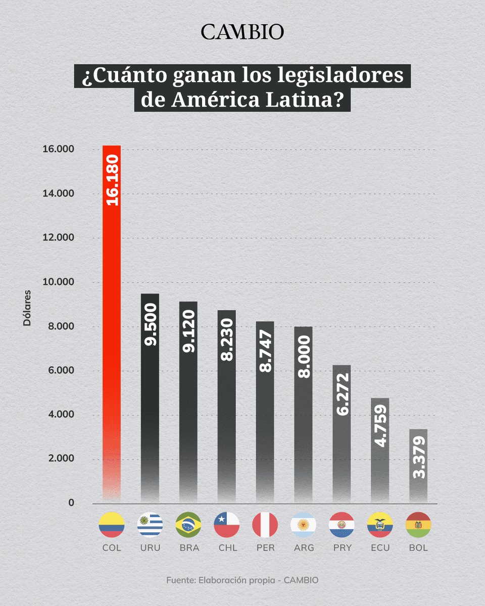 estoescambio's tweet photo. La remuneración de los senadores y representantes de Colombia supera a la de los parlamentarios en países como Alemania y Japón.

CAMBIO revisó cuánto ganan los congresistas de América Latina y comparó sus ingresos con el salario mínimo vigente en cada nación para establecer dónde se presenta la mayor brecha salarial.

Conozca los datos completos aquí: https://t.co/rP2cWV9gDO