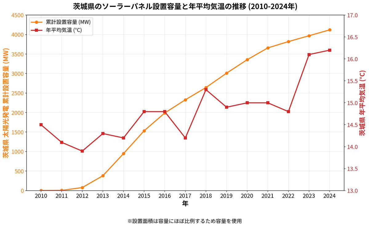 RKo89's tweet photo. @taroinagaki025 ソーラーパネル設置率が日本有数の茨城県県の平均気温と設置面積。この数値だけで見れば正の相関があります。 https://t.co/aeGaZCUeeq