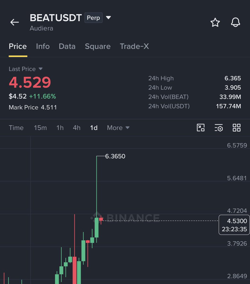 GVRCALLS's tweet photo. 2$ ——> 6.3$ 

$BEAT raised 3X so far 

Note : Subscribe my x for more trades✅ https://t.co/EVWohF9X9i