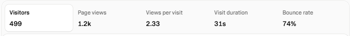 HMNLabs's tweet photo. A small milestone for Homunculus.

We've now reached 499 visitors and 1.2K page views.

Every visitor, every piece of feedback, and every conversation helps us build a better product. We're moving fast, shipping improvements daily, and this is only the beginning.

Thank you to everyone who's been testing, sharing feedback, and supporting our journey. Onward to the next milestone.