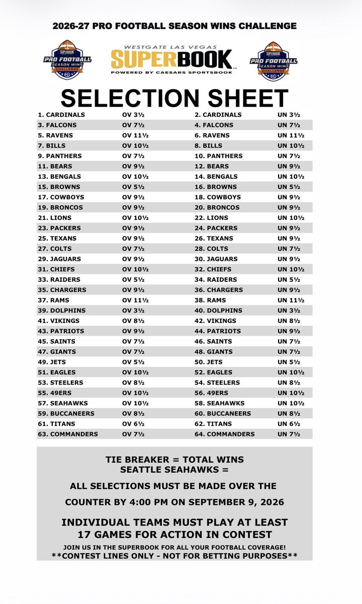 sportsbooktom's tweet photo. @SuperBookNV continuing their NFL wins challenge this year. Fun stuff for $200 per entry 👍🏈 https://t.co/ZYZzixdQGf