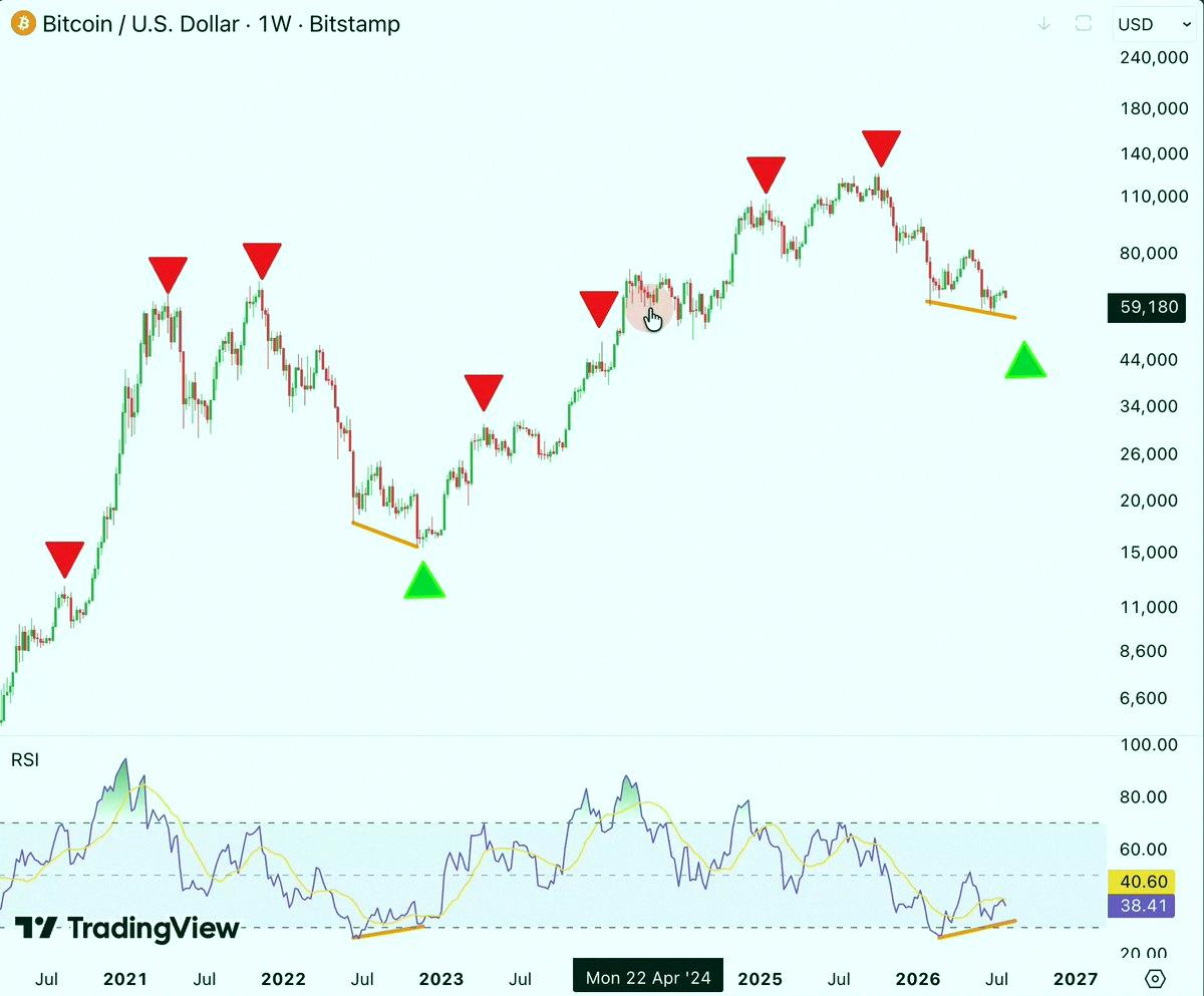 jamillesoli's tweet photo. This indicator kicked off the 2022 bull run!!
It just flashed again for the first time in 4 years.
Last time, it fired right at the cycle low.
RSI bullish divergence is lining up too.
These two signals don't show up without a big turnaround.
Just saying—I called it first. https://t.co/g5CxQu3rGr