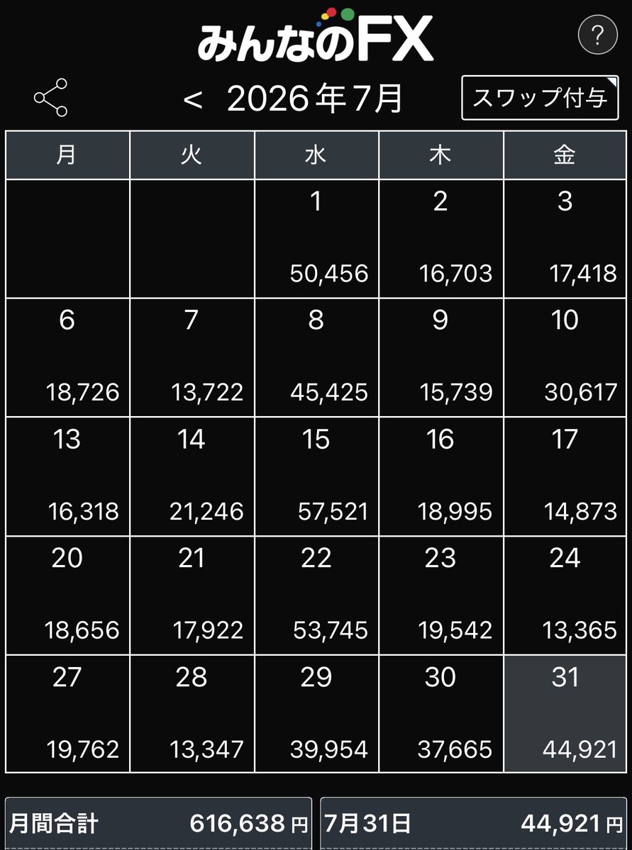 FinestArtsFX's tweet photo. サブ口座でFIREできそうです✨

ここで月100行けるようにまだまだ伸ばします💪 https://t.co/i8EiLSh7v8