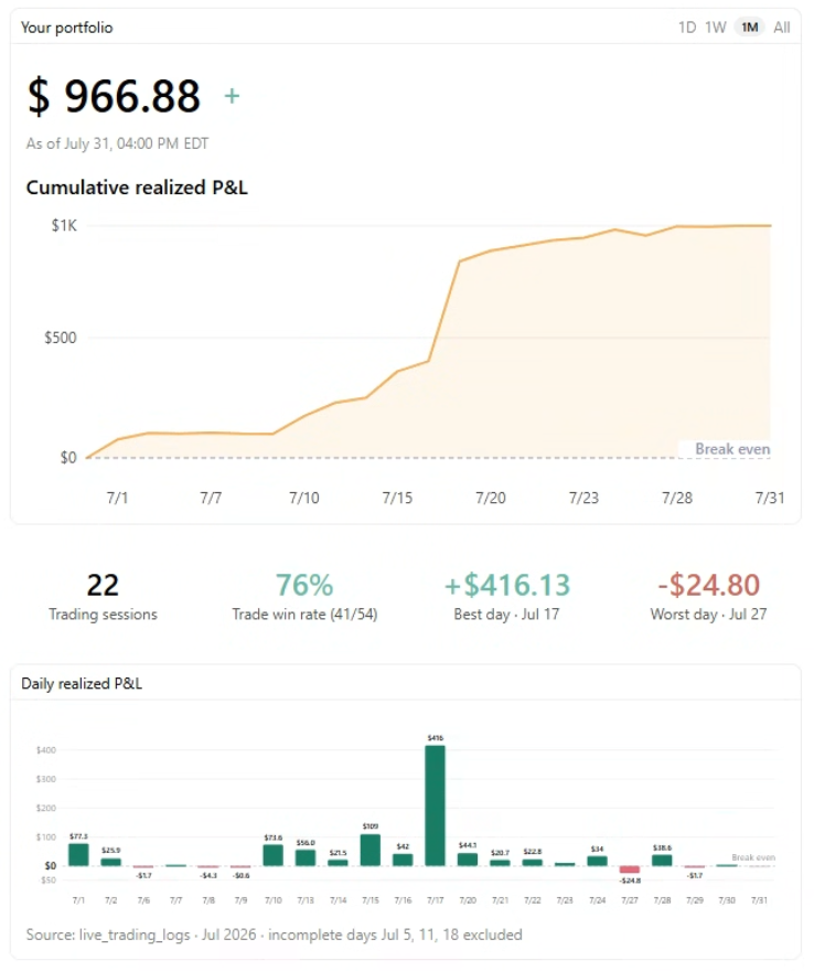 chen_meng98's tweet photo. Trading Diary #19

July Recap: Huge win for the agent on @AlpacaHQ!

🟢 Agent Profit: +$966.88 (+9.67% on $10k) 📈
⚪ S&amp;P 500: +0.09% 
🔴 Nasdaq: -1.78%📉

Steady profit even with tech going down. https://t.co/8EgsmVtCaD