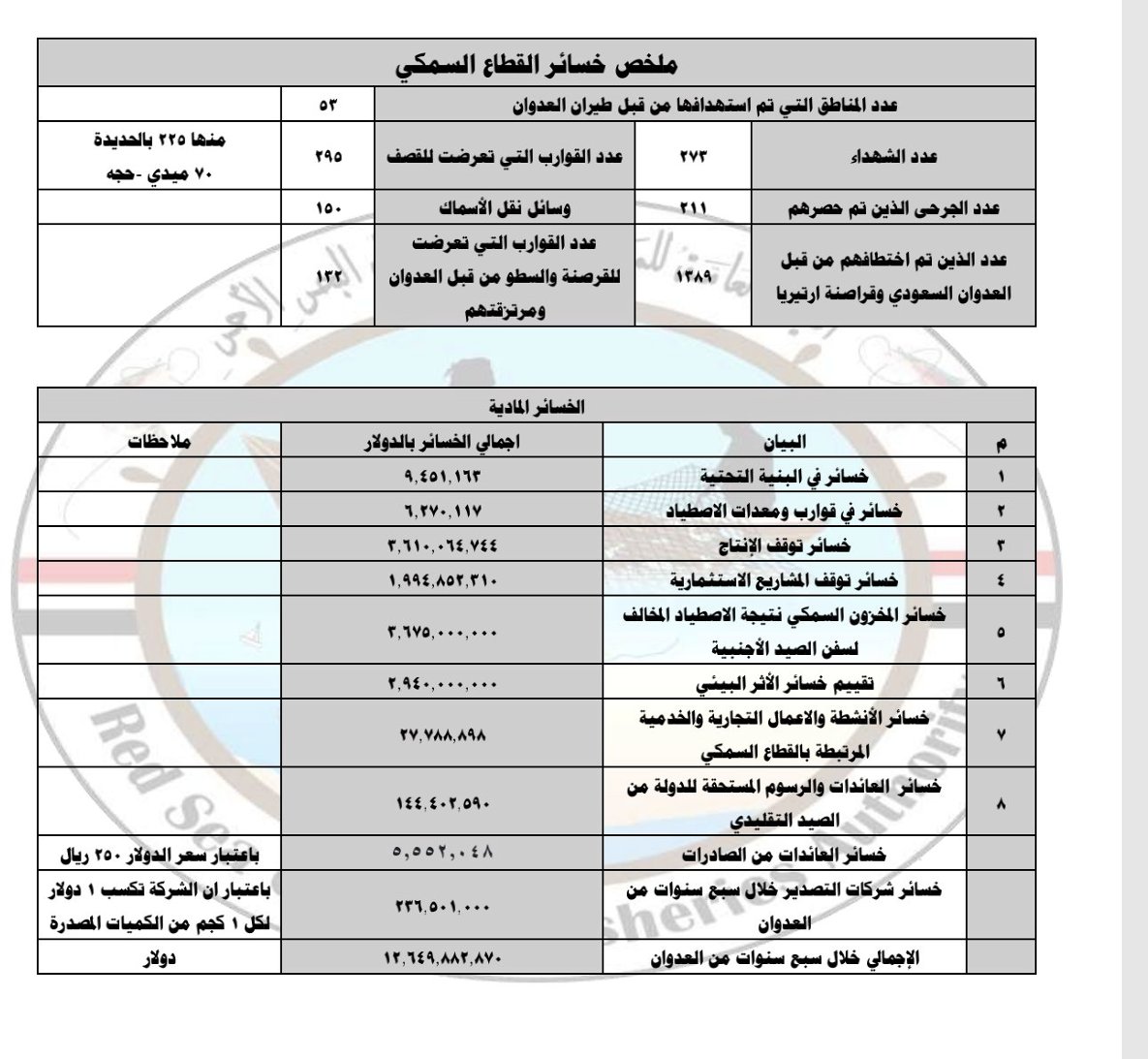 zakaria_sharabi's tweet photo. احصائية خلال السبع السنوات الأولى من العدوان لخسائر القطاع السمكي نتيجة استهداف العدو السعودي للصيادين وقطاعات الانتاج السمكية https://t.co/JzhJemC73O