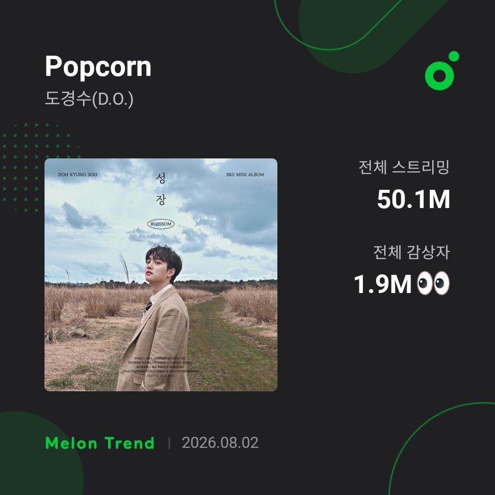 Kenkay98's tweet photo. #DOHKYUNGSOO " Popcorn " has reached 50M streams on Melon

#KYUNGSOO #DO (D.O.) #도경수 
#POPCORN @DOHKYUNGSOO_X https://t.co/Dp1g4dEYCu