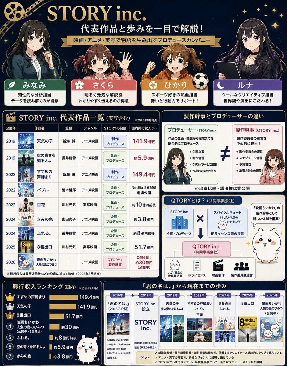 l8che's tweet photo. 【徹底分析】『映画ちいかわ』が「クリエイターファースト」と言われる理由💡

🌿みなみ：「新海誠監督や長井龍雪監督作品を見ても明らかなように、STORY inc.はクリエイターの個性を薄めず大作化するプロですわ。スパイラルキュートと組んだ『QTORY』が製作幹事だからこそ、ナガノ先生の意向が100%通っていますの🌿」

🌸さくら：「作品やナガノ先生へのリスペクトが根底にあるからこそ、あんなに胸に刺さる映画になるんですのね…！大切に作られていて涙が出ちゃいますの…😭🌸」

🌙ルナ：「ふはは！『クリエイターファースト』という最強の魔導システムをハックしたのだ！大人の都合という結界を打ち破るQTORYの真髄、恐れ入ったのだー！✨」

#映画ちいかわ #ちいかわ #STORYinc #QTORY #映画考察 #クリエイターファースト