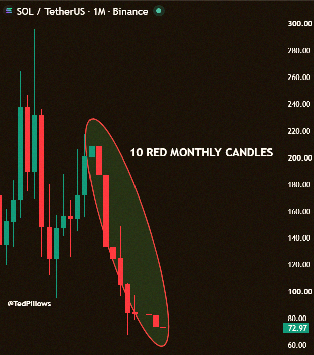 nitinjust007's tweet photo. SOL just closed its 10th straight red monthly candle. That's brutal performance. https://t.co/c7n8xpRoeB